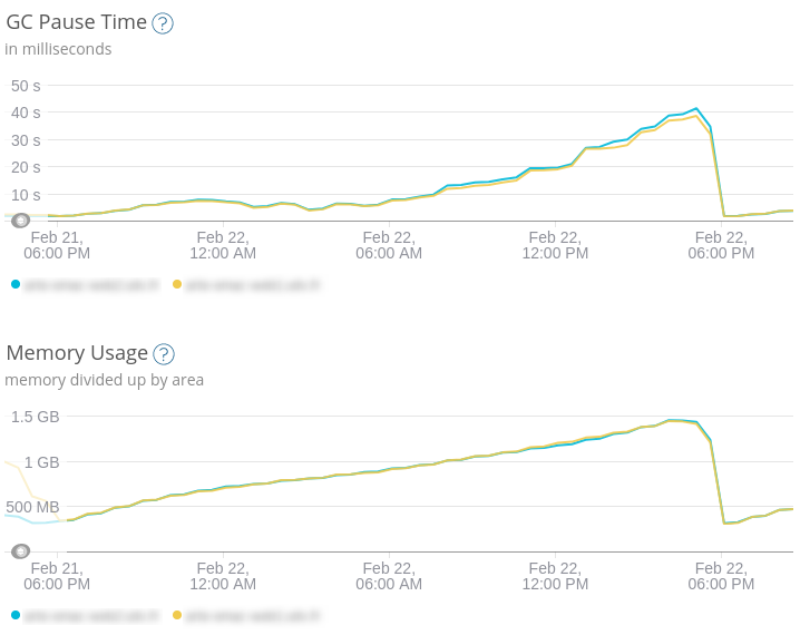 Monitor the memory usage of your Node.js application
Identify any potential memory leaks
